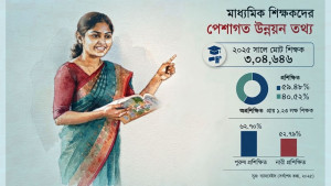 প্রশিক্ষণ ছাড়াই শিক্ষকতা করছেন আড়াই লাখের বেশি শিক্ষক