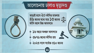 বিচারিক আদালতের ৯৮% মৃত্যুদণ্ডই কার্যকর হয়নি