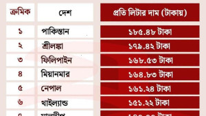 বাংলাদেশ ও পার্শ্ববর্তী দেশসমূহের জ্বালানি তেলের দাম